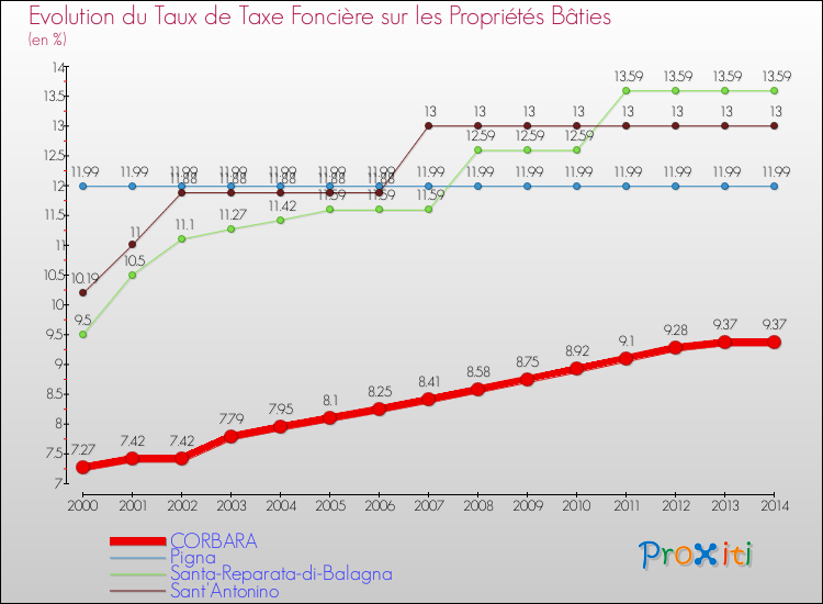 Evolution du taux de la taxe foncière sur le bati pour CORBARA et les communes proches de 2000 à 2014 Comparaison des taux de taxe foncière sur le bati pour CORBARA et les communes voisines de 2000 à 2014