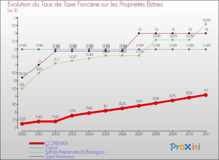 Evolution du taux de la taxe foncière sur le bati pour CORBARA et les communes proches Comparaison des taux de taxe foncière sur le bati pour CORBARA et les communes voisines