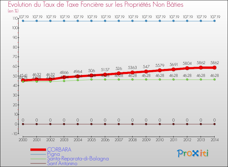 Evolution du taux de la taxe foncière sur les immeubles et terrains non batis pour CORBARA et les communes proches de 2000 à 2014 Comparaison des taux de la taxe foncière sur les immeubles et terrains non batis pour CORBARA et les communes voisines de 2000 à 2014