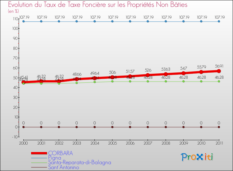 Evolution du taux de la taxe foncière sur les immeubles et terrains non batis pour CORBARA et les communes proches Comparaison des taux de la taxe foncière sur les immeubles et terrains non batis pour CORBARA et les communes voisines