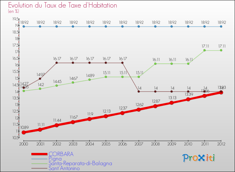Evolution du taux de la taxe d'habitation pour CORBARA et les communes proches Comparaison des taux de la taxe d'habitation pour CORBARA et les communes voisines