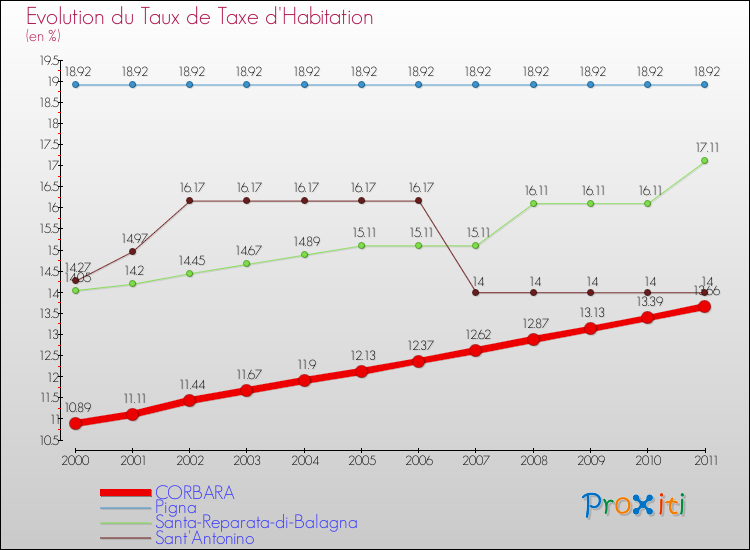 Evolution du taux de la taxe d'habitation pour CORBARA et les communes proches Comparaison des taux de la taxe d'habitation pour CORBARA et les communes voisines