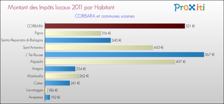 Montant des impôts locaux par Habitant pour CORBARA et les communes proches Comparaison des impôts locaux par habitant pour CORBARA et les communes voisines