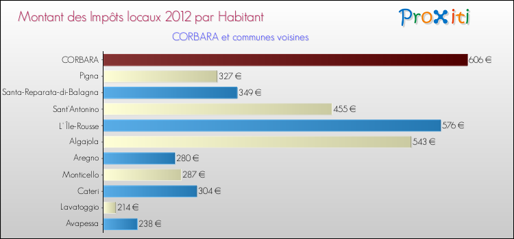 Montant des impôts locaux par Habitant pour CORBARA et les communes proches Comparaison des impôts locaux par habitant pour CORBARA et les communes voisines