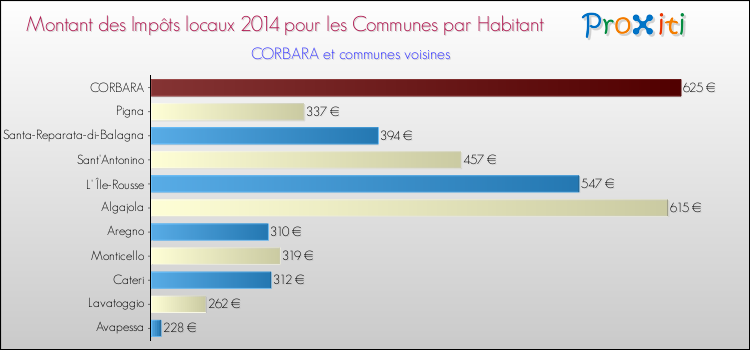 Montant des impôts locaux par Habitant pour CORBARA et les communes proches en 2014 Comparaison des impôts locaux par habitant pour CORBARA et les communes voisines en 2014