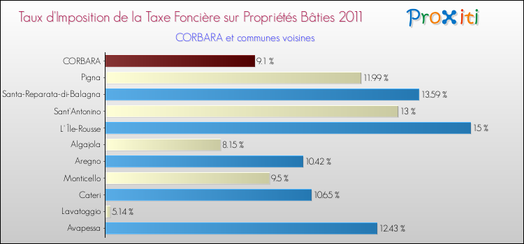 Taux d'imposition de la taxe foncière sur le bati 2011 pour CORBARA et les communes proches Comparaison des taux d'imposition de la taxe foncière sur le bati 2011 pour CORBARA et les communes voisines