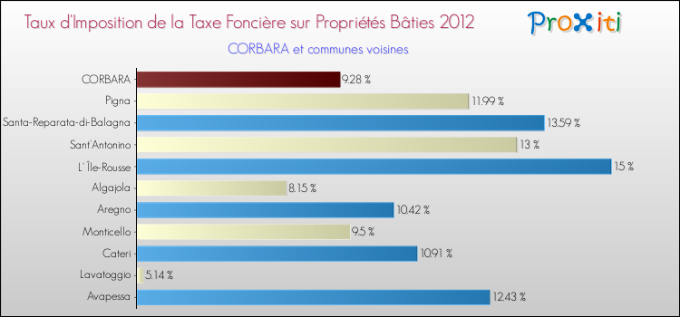 Taux d'imposition de la taxe foncière sur le bati 2012 pour CORBARA et les communes proches Comparaison des taux d'imposition de la taxe foncière sur le bati 2012 pour CORBARA et les communes voisines