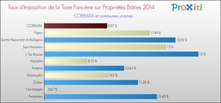 Taux d'imposition de la taxe foncière sur le bati 2014 pour CORBARA et les communes proches Comparaison des taux d'imposition de la taxe foncière sur le bati 2014 pour CORBARA et les communes voisines