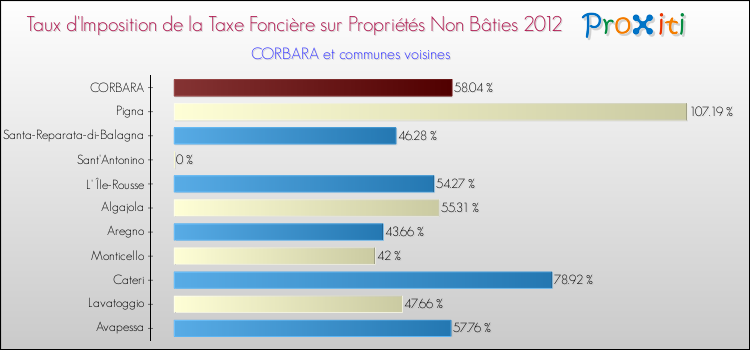 Taux d'imposition de la taxe foncière sur les immeubles et terrains non batis 2012 pour CORBARA et les communes proches Comparaison des taux d'imposition de la taxe foncière sur les immeubles et terrains non batis 2012 pour CORBARA et les communes voisines