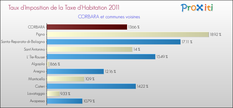 Taux d'imposition de la taxe d'habitation 2011 pour CORBARA et les communes proches Comparaison des taux d'imposition de la taxe d'habitation 2011 pour CORBARA et les communes voisines