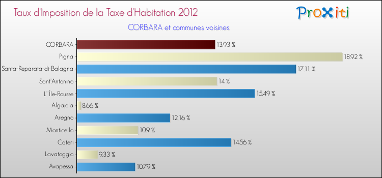 Taux d'imposition de la taxe d'habitation 2012 pour CORBARA et les communes proches Comparaison des taux d'imposition de la taxe d'habitation 2012 pour CORBARA et les communes voisines