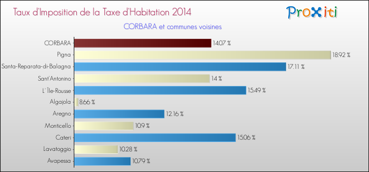 Taux d'imposition de la taxe d'habitation 2014 pour CORBARA et les communes proches Comparaison des taux d'imposition de la taxe d'habitation 2014 pour CORBARA et les communes voisines