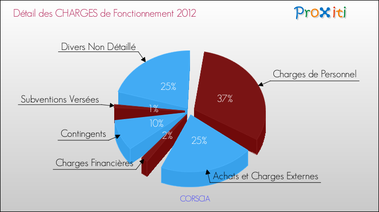 Décomposition des Charges de Fonctionnement 2012 de la commune de CORSCIA Charges de Fonctionnement 2012 pour la commune de CORSCIA