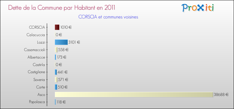 Dette par habitant de la commune en 2011 pour CORSCIA et les communes proches Comparaison de la dette par habitant de la commune en 2011 pour CORSCIA et les communes voisines