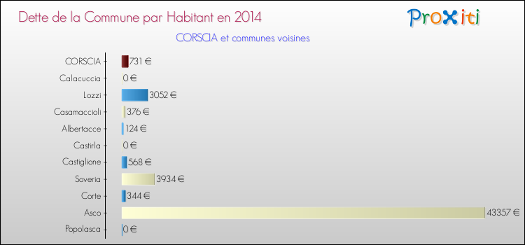 Dette par habitant de la commune en 2014 pour CORSCIA et les communes proches Comparaison de la dette par habitant de la commune en 2014 pour CORSCIA et les communes voisines