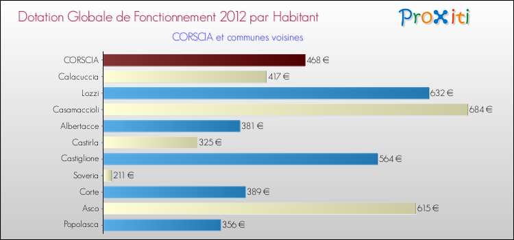 Montant des dotations globales de fonctionnement DGF par Habitant pour CORSCIA et les communes proches Comparaison des des dotations globales de fonctionnement DGF par habitant pour CORSCIA et les communes voisines