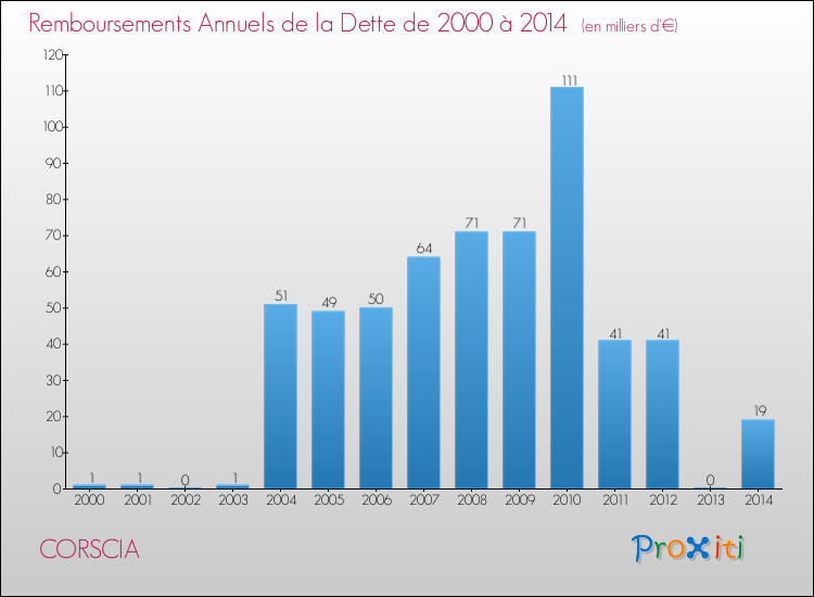 Evolution de l'annuité de la dette pour la commune de CORSCIA de 2000 à 2014 Annuités de la dette pour CORSCIA de 2000 à 2014