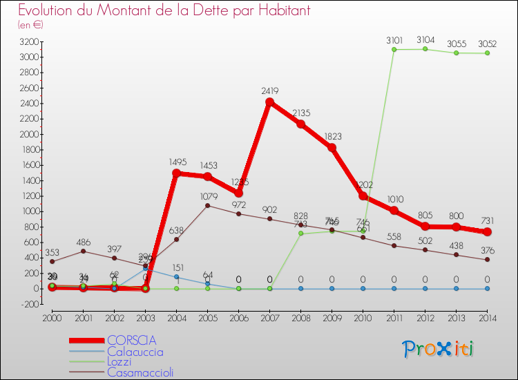 Evolution de la dette par habitant pour la commune de CORSCIA et les communes proches de 2000 à 2014 Comparaison de la dette par habitant pour CORSCIA et les communes voisines de 2000 à 2014