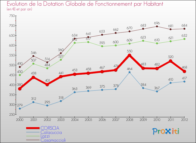 Evolution et montant de la dotation globale de fonctionnement par Habitant pour CORSCIA et les communes proches Comparaison des dotations globales de fonctionnement par habitant pour CORSCIA et les communes voisines