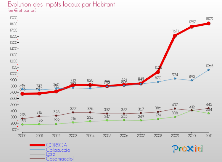Evolution et montant des impôts locaux par Habitant pour CORSCIA et les communes proches Comparaison des impôts locaux par habitant pour CORSCIA et les communes voisines