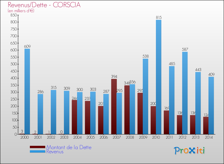 Evolution comparée de la dette et des revenus pour la commune de CORSCIA de 2000 à 2014 Comparaison de la dette et des revenus pour CORSCIA de 2000 à 2014