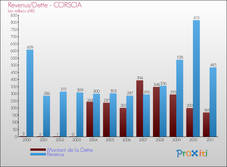 Evolution comparée de la dette et des revenus pour la commune de CORSCIA de 2000 à 2011 Comparaison de la dette et des revenus pour CORSCIA de 2000 à 2011