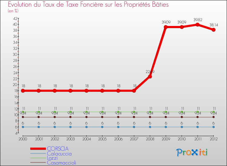 Evolution du taux de la taxe foncière sur le bati pour CORSCIA et les communes proches de 2000 à 2012 Comparaison des taux de taxe foncière sur le bati pour CORSCIA et les communes voisines de 2000 à 2012