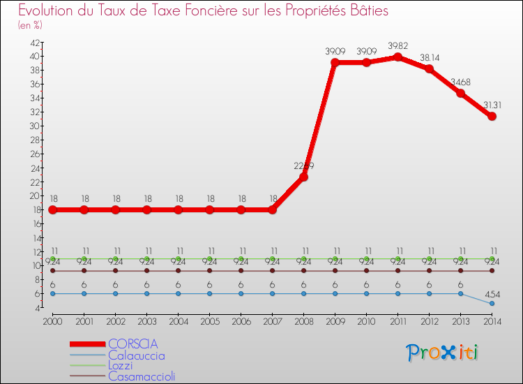 Evolution du taux de la taxe foncière sur le bati pour CORSCIA et les communes proches de 2000 à 2014 Comparaison des taux de taxe foncière sur le bati pour CORSCIA et les communes voisines de 2000 à 2014