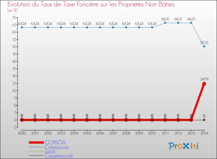 Evolution du taux de la taxe foncière sur les immeubles et terrains non batis pour CORSCIA et les communes proches de 2000 à 2014 Comparaison des taux de la taxe foncière sur les immeubles et terrains non batis pour CORSCIA et les communes voisines de 2000 à 2014