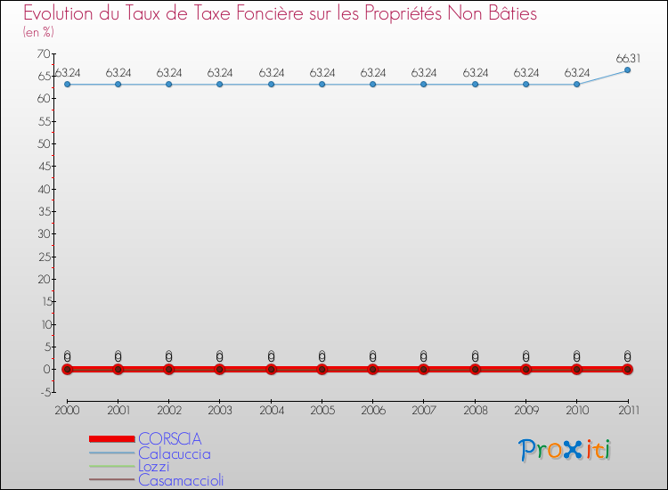 Evolution du taux de la taxe foncière sur les immeubles et terrains non batis pour CORSCIA et les communes proches Comparaison des taux de la taxe foncière sur les immeubles et terrains non batis pour CORSCIA et les communes voisines
