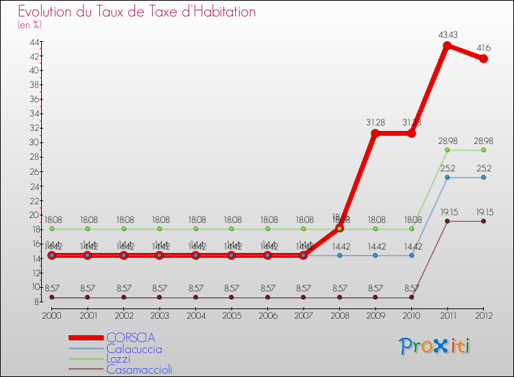 Evolution du taux de la taxe d'habitation pour CORSCIA et les communes proches Comparaison des taux de la taxe d'habitation pour CORSCIA et les communes voisines