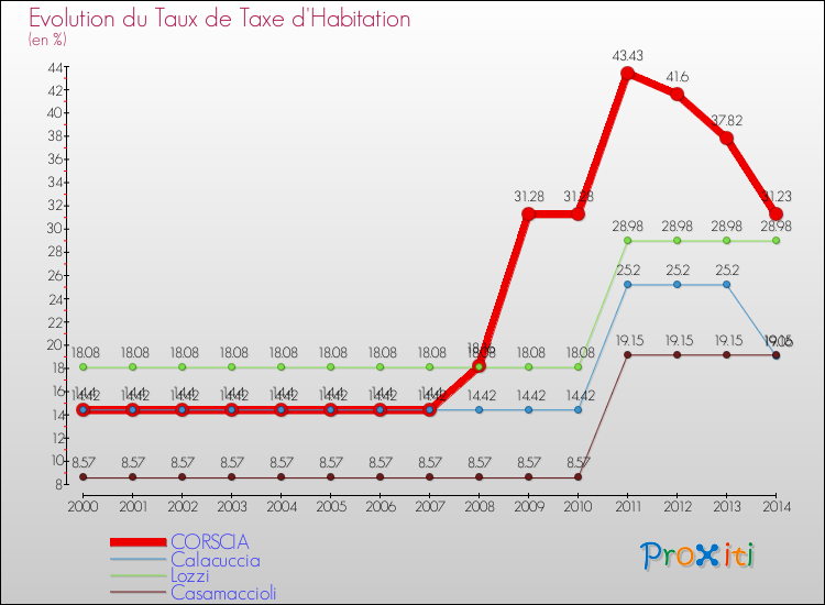 Evolution du taux de la taxe d'habitation pour CORSCIA et les communes proches de 2000 à 2014 Comparaison des taux de la taxe d'habitation pour CORSCIA et les communes voisines de 2000 à 2014