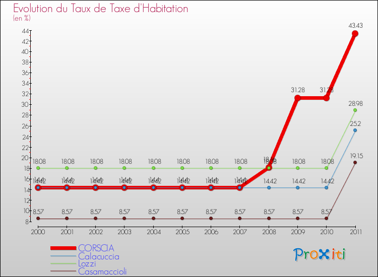 Evolution du taux de la taxe d'habitation pour CORSCIA et les communes proches Comparaison des taux de la taxe d'habitation pour CORSCIA et les communes voisines