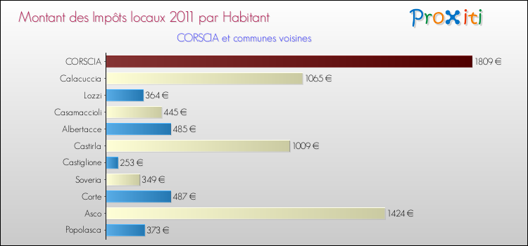 Montant des impôts locaux par Habitant pour CORSCIA et les communes proches Comparaison des impôts locaux par habitant pour CORSCIA et les communes voisines