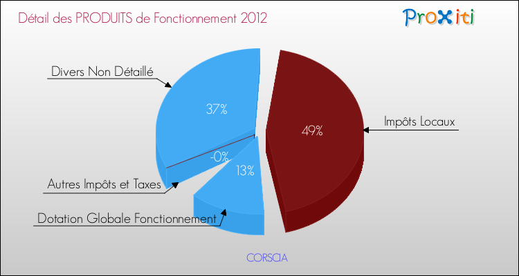Décomposition du Budget de Fonctionnement 2012 de la commune de CORSCIA Budget de Fonctionnement 2012 pour la commune de CORSCIA