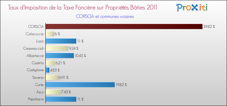 Taux d'imposition de la taxe foncière sur le bati 2011 pour CORSCIA et les communes proches Comparaison des taux d'imposition de la taxe foncière sur le bati 2011 pour CORSCIA et les communes voisines