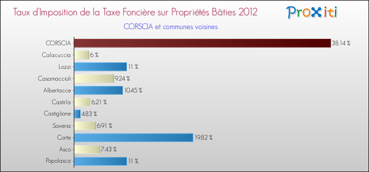Taux d'imposition de la taxe foncière sur le bati 2012 pour CORSCIA et les communes proches Comparaison des taux d'imposition de la taxe foncière sur le bati 2012 pour CORSCIA et les communes voisines