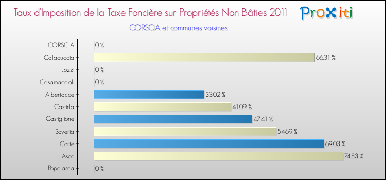 Taux d'imposition de la taxe foncière sur les immeubles et terrains non batis 2011 pour CORSCIA et les communes proches Comparaison des taux d'imposition de la taxe foncière sur les immeubles et terrains non batis 2011 pour CORSCIA et les communes voisines