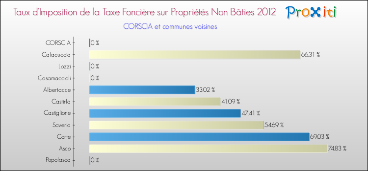 Taux d'imposition de la taxe foncière sur les immeubles et terrains non batis 2012 pour CORSCIA et les communes proches Comparaison des taux d'imposition de la taxe foncière sur les immeubles et terrains non batis 2012 pour CORSCIA et les communes voisines