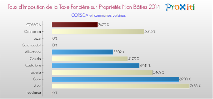 Taux d'imposition de la taxe foncière sur les immeubles et terrains non batis 2014 pour CORSCIA et les communes proches Comparaison des taux d'imposition de la taxe foncière sur les immeubles et terrains non batis 2014 pour CORSCIA et les communes voisines