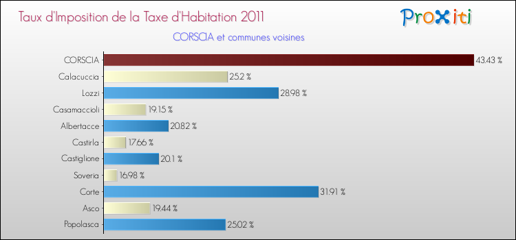 Taux d'imposition de la taxe d'habitation 2011 pour CORSCIA et les communes proches Comparaison des taux d'imposition de la taxe d'habitation 2011 pour CORSCIA et les communes voisines