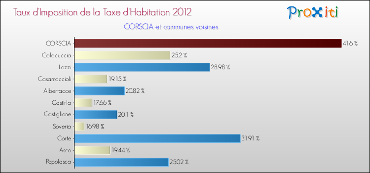 Taux d'imposition de la taxe d'habitation 2012 pour CORSCIA et les communes proches Comparaison des taux d'imposition de la taxe d'habitation 2012 pour CORSCIA et les communes voisines