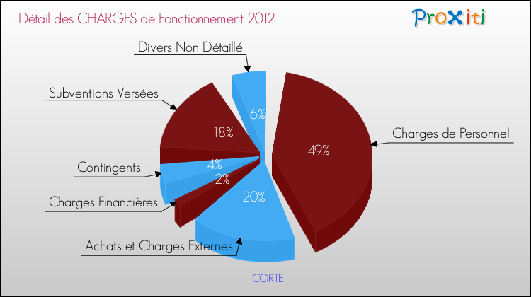 Décomposition des Charges de Fonctionnement 2012 de la commune de CORTE Charges de Fonctionnement 2012 pour la commune de CORTE