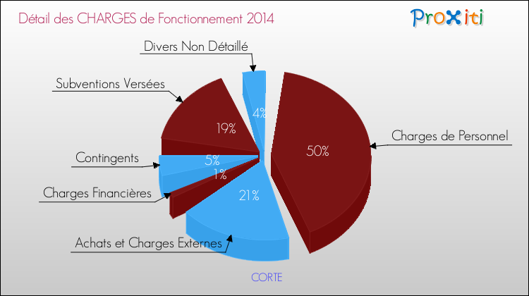 Décomposition des Charges de Fonctionnement 2014 de la commune de CORTE Charges de Fonctionnement 2014 pour la commune de CORTE