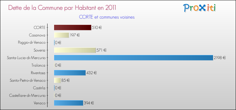 Dette par habitant de la commune en 2011 pour CORTE et les communes proches Comparaison de la dette par habitant de la commune en 2011 pour CORTE et les communes voisines