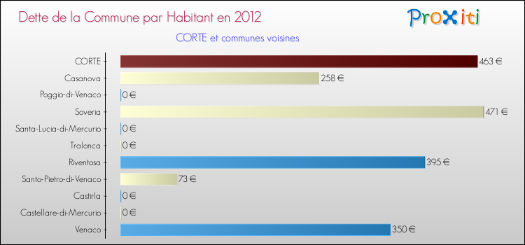 Dette par habitant de la commune en 2012 pour CORTE et les communes proches Comparaison de la dette par habitant de la commune en 2012 pour CORTE et les communes voisines