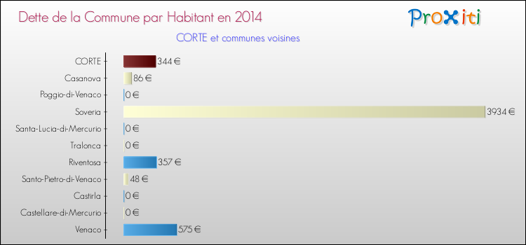 Dette par habitant de la commune en 2014 pour CORTE et les communes proches Comparaison de la dette par habitant de la commune en 2014 pour CORTE et les communes voisines