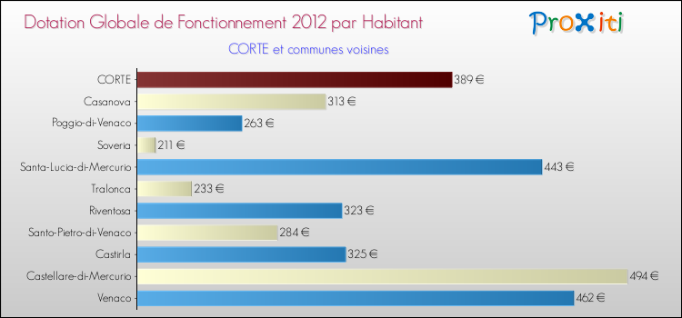 Montant des dotations globales de fonctionnement DGF par Habitant pour CORTE et les communes proches Comparaison des des dotations globales de fonctionnement DGF par habitant pour CORTE et les communes voisines