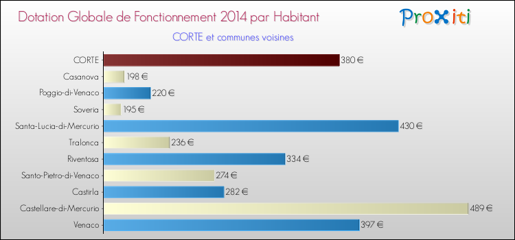 Montant des dotations globales de fonctionnement DGF par Habitant pour CORTE et les communes proches en 2014. Comparaison des des dotations globales de fonctionnement DGF par habitant pour CORTE et les communes voisines en 2014.