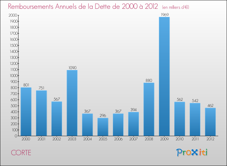 Evolution de l'annuité de la dette pour la commune de CORTE de 2000 à 2012 Annuités de la dette pour CORTE de 2000 à 2012